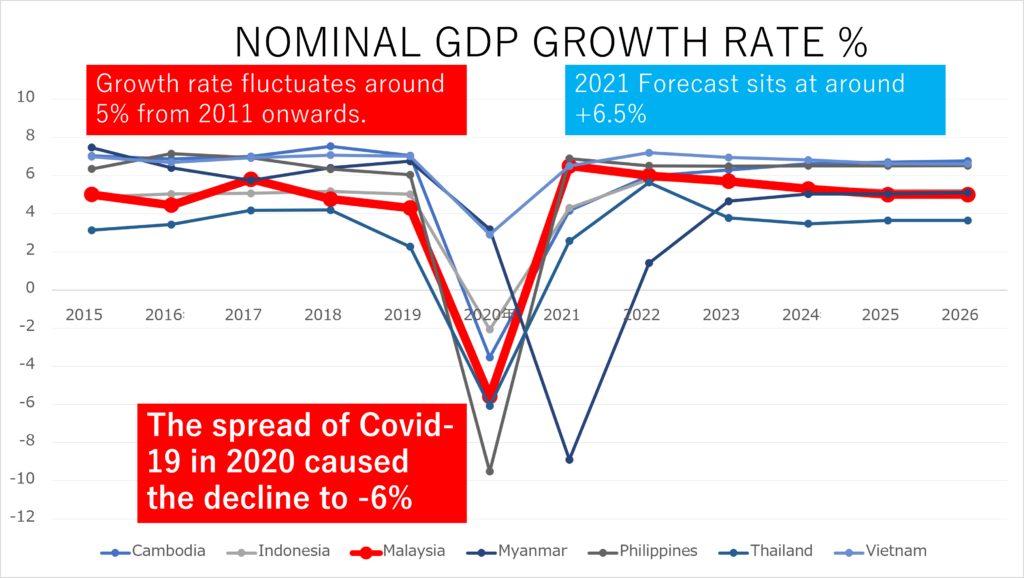 In 2021 Economic Trends in Malaysia