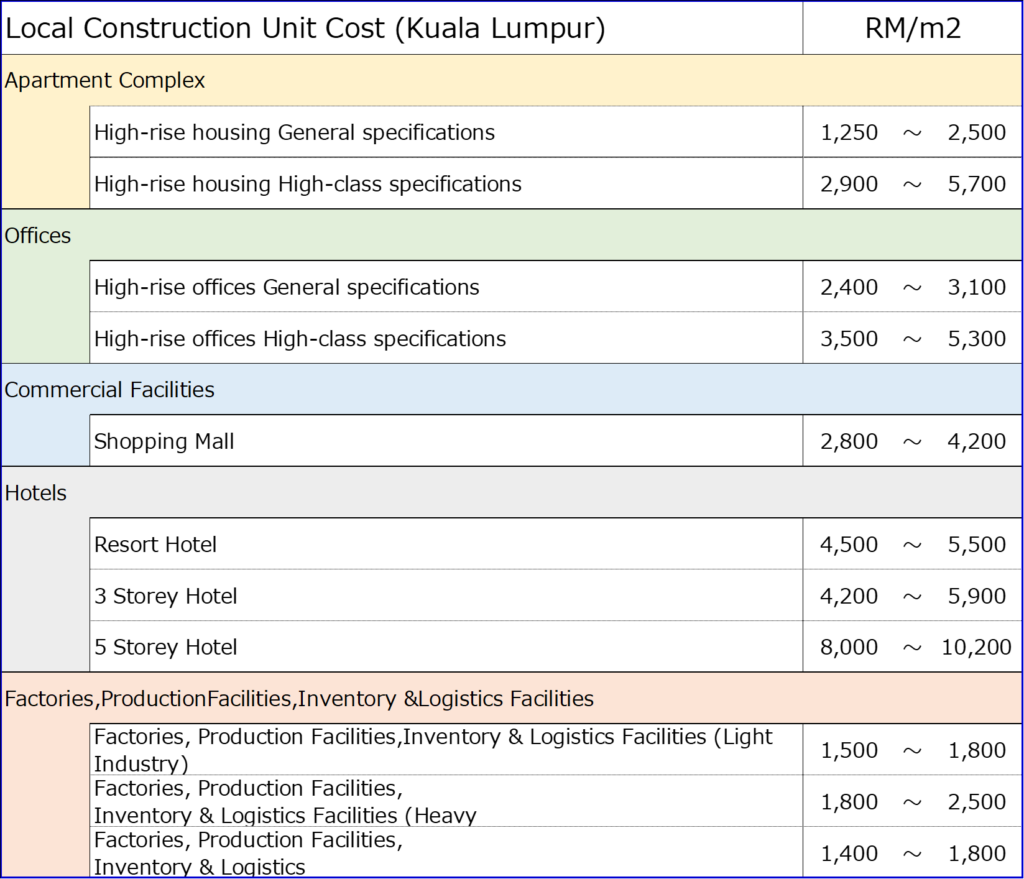Construction Cost Information for Kuala Lumpur, Malaysia